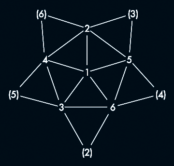 Block design (6,3,2) as a complete graph, where each node has 5 edges